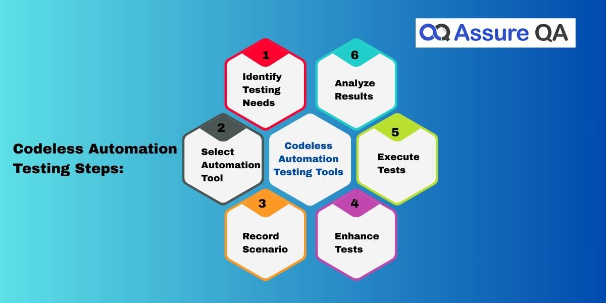 Codeless Automation Testing Tools: AssureQA Leads the Way 1 Codeless Automation Testing Tools for faster QA execution